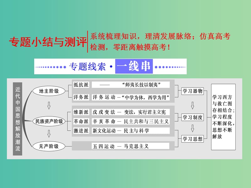 高中历史专题三近代中国思想解放的潮流专题小结与测评课件人民版.ppt_第1页