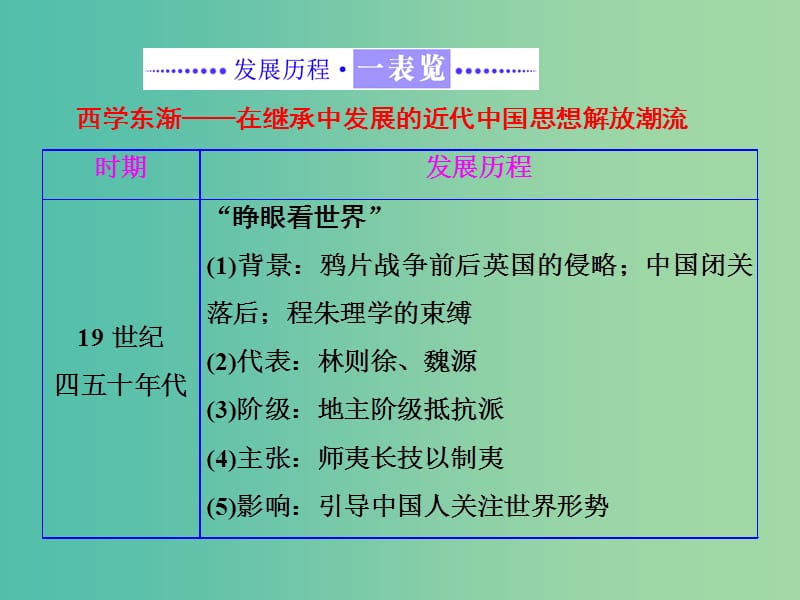 高中历史专题三近代中国思想解放的潮流专题小结与测评课件人民版.ppt_第2页