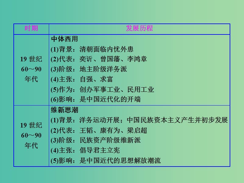 高中历史专题三近代中国思想解放的潮流专题小结与测评课件人民版.ppt_第3页