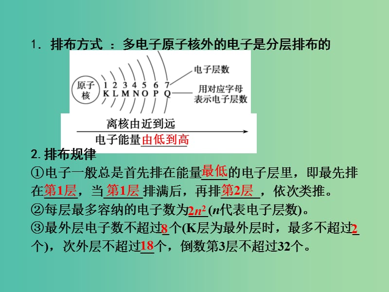 高考化学一轮复习 5.3考点强化 核外电子排布的规律课件.ppt_第3页