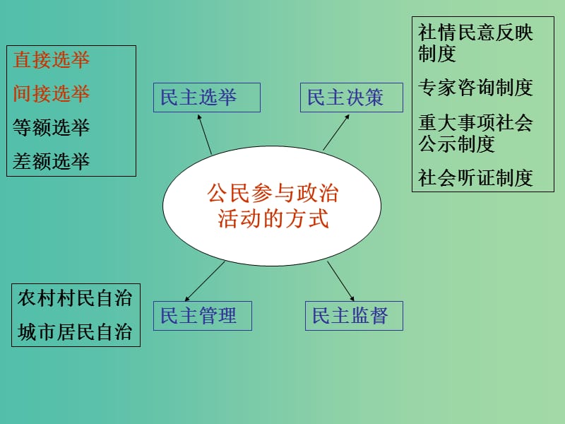 高考政治复习 1.3 政治生活 积极参与 重在实践课件3 新人教版必修2.ppt_第2页