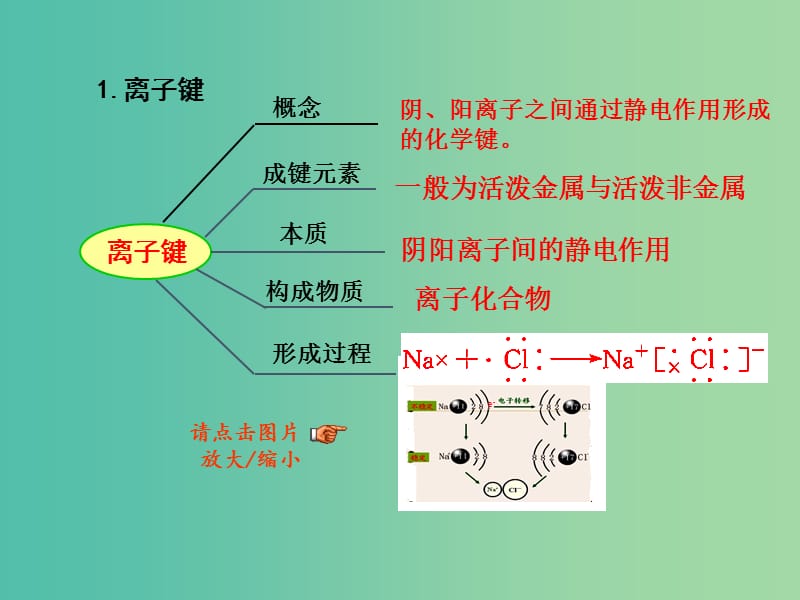 高考化学一轮复习 5.10考点强化 离子键 共价键课件 .ppt_第3页