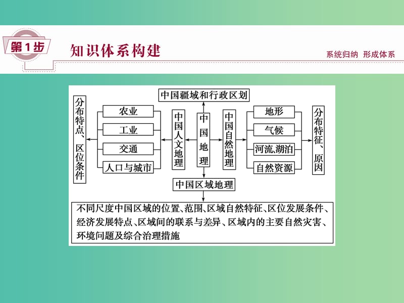 高考地理大一轮复习 第十八章 中国地理章末提升三步曲课件.ppt_第2页