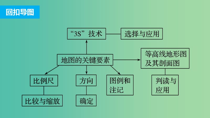 高三地理二轮复习 专题一 回扣基础必须突破的26个微专题2 地图与“3S”技术课件.ppt_第2页