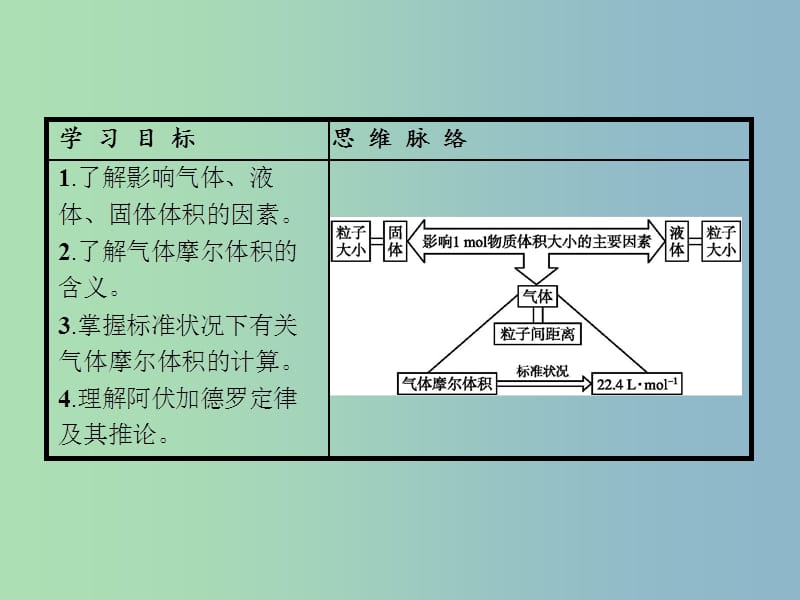 高中化学 第1章 从实验学化学 第二节 化学计量在实验中的应用（第2课时）气体摩尔体积课件 新人教版必修1.ppt_第2页