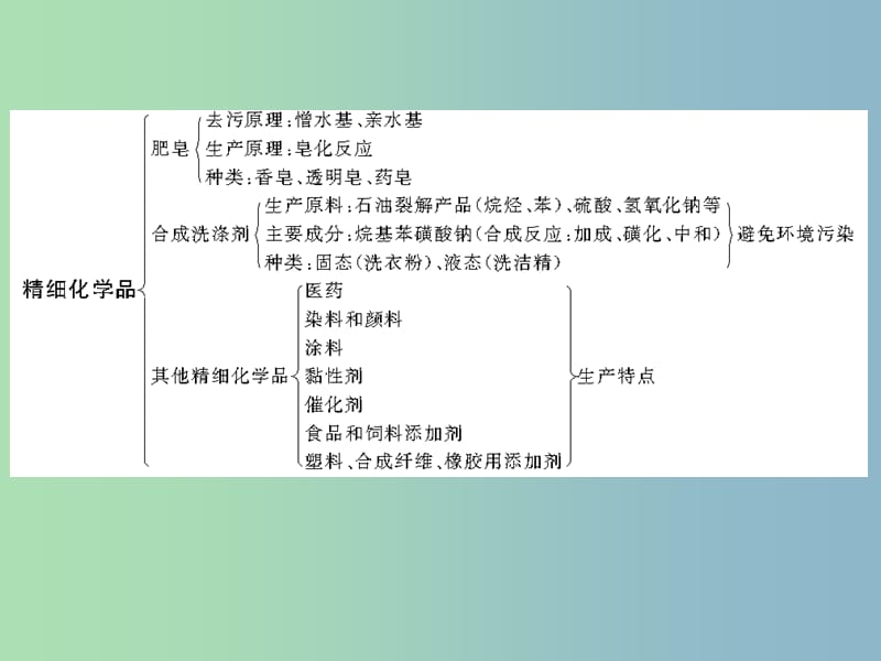 高中化学 第四单元 化学与技术的发展课件 新人教版选修2.ppt_第2页