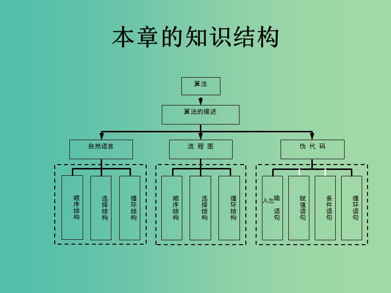 高中数学 第1章 算法初步复习与小结课件 苏教版必修3.ppt_第2页