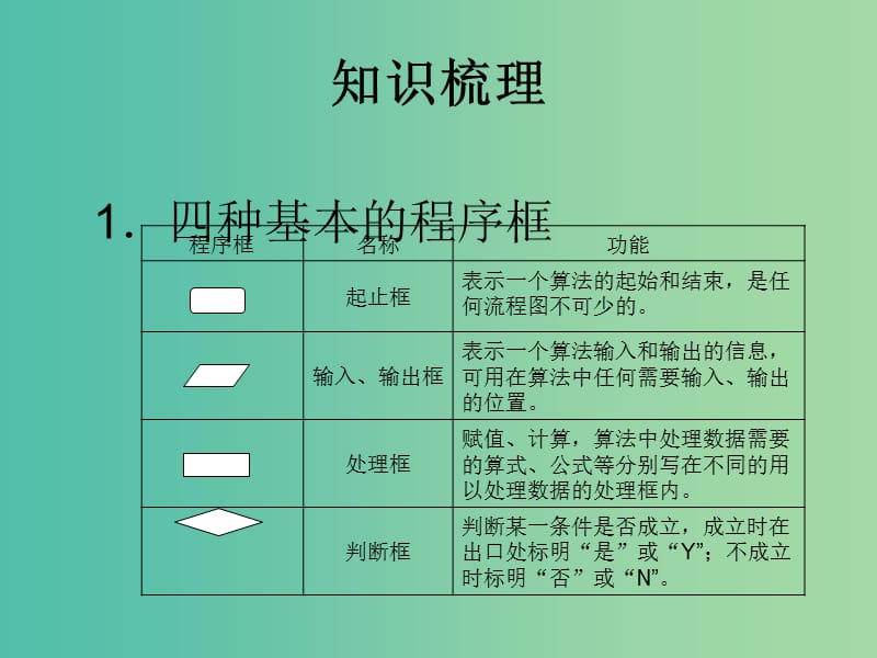 高中数学 第1章 算法初步复习与小结课件 苏教版必修3.ppt_第3页