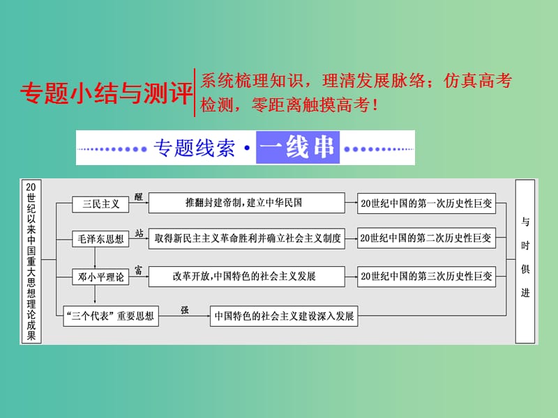 高中历史专题四20世纪以来中国重大思想理论成果专题小结与测评课件人民版.ppt_第1页