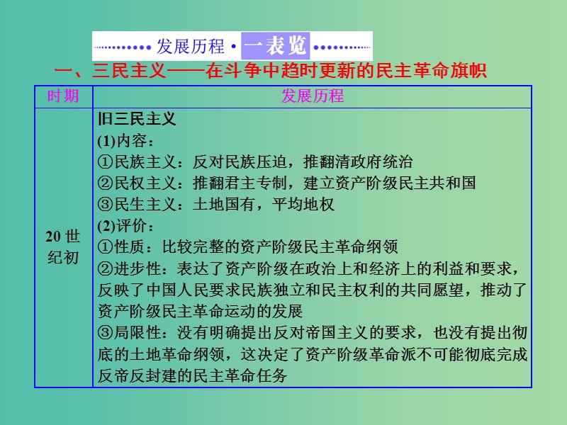 高中历史专题四20世纪以来中国重大思想理论成果专题小结与测评课件人民版.ppt_第2页