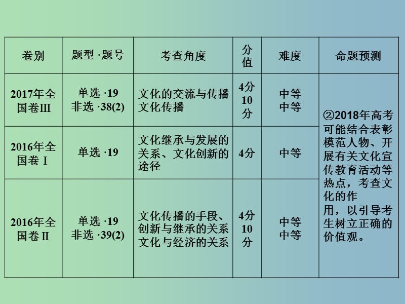 高三政治大二轮复习专题七文化作用和文化发展课件.ppt_第3页