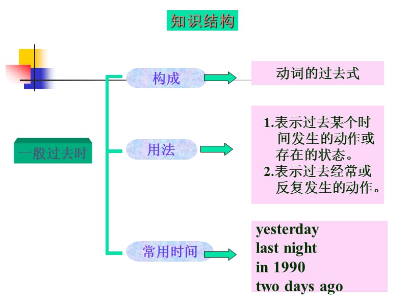 一般过去时学习课件.ppt_第3页