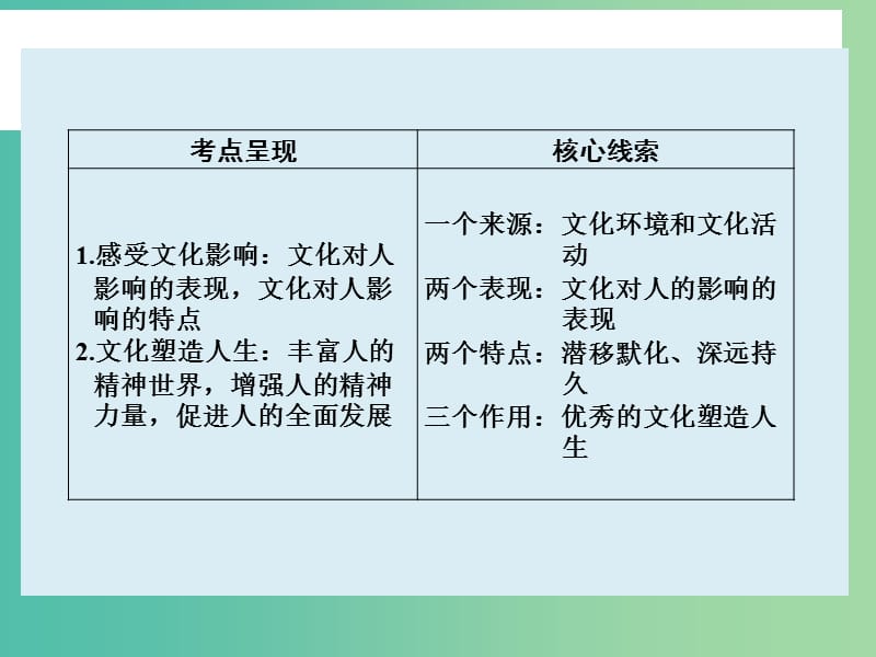 高考政治大一轮复习 第九单元 第二课 文化对人的影响课件 新人教版.ppt_第2页