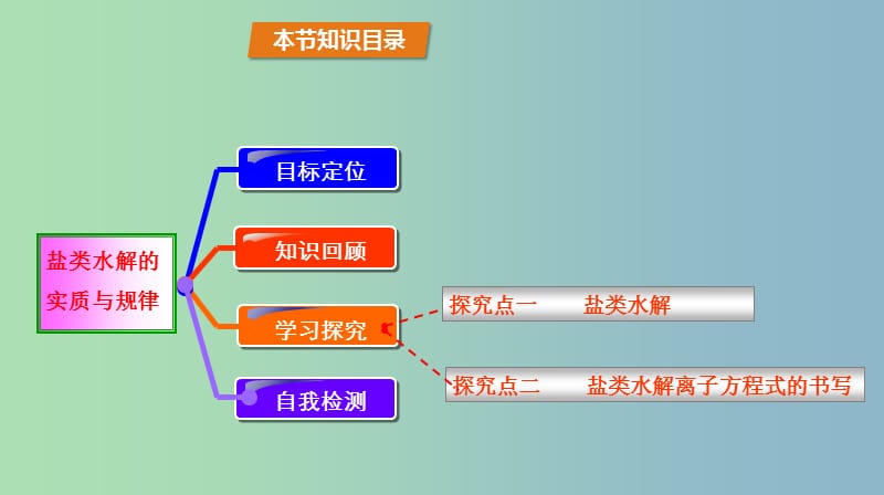 高中化学第3章物质在水溶液中的行为3.2弱电解质的电离盐类的水解第2课时盐类水解的实质与规律课件鲁科版.ppt_第2页