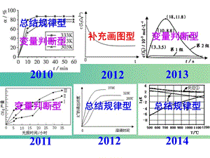 高考化學(xué)沖刺 運用控制變量法提升速率平衡圖像題得分能力課件.ppt