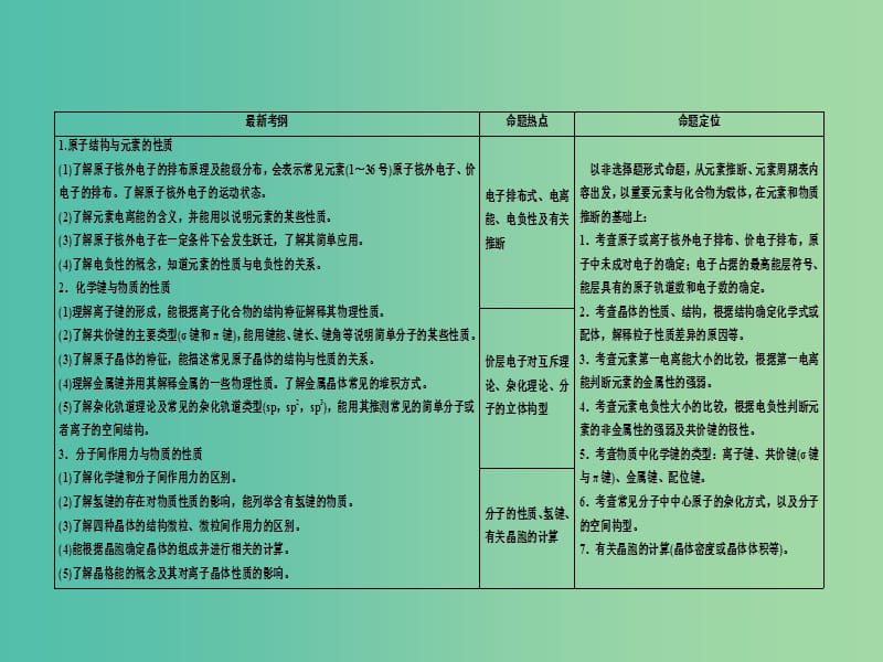 高三化学大二轮复习 特色专题 物质结构与性质课件.ppt_第3页