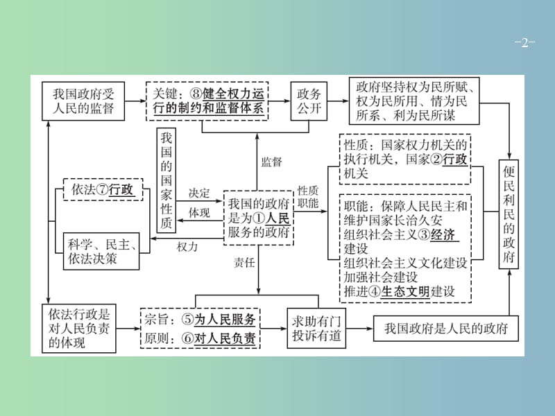 高三政治一轮复习第二单元为人民服务的政府3我国政府是人民的政府课件新人教版.ppt_第2页