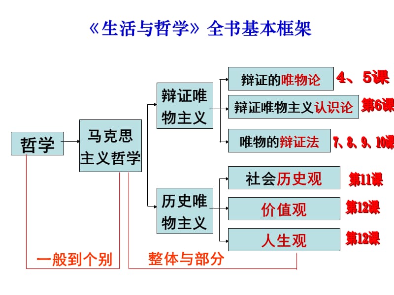 《生活与哲学》知识框架(全部).ppt_第2页