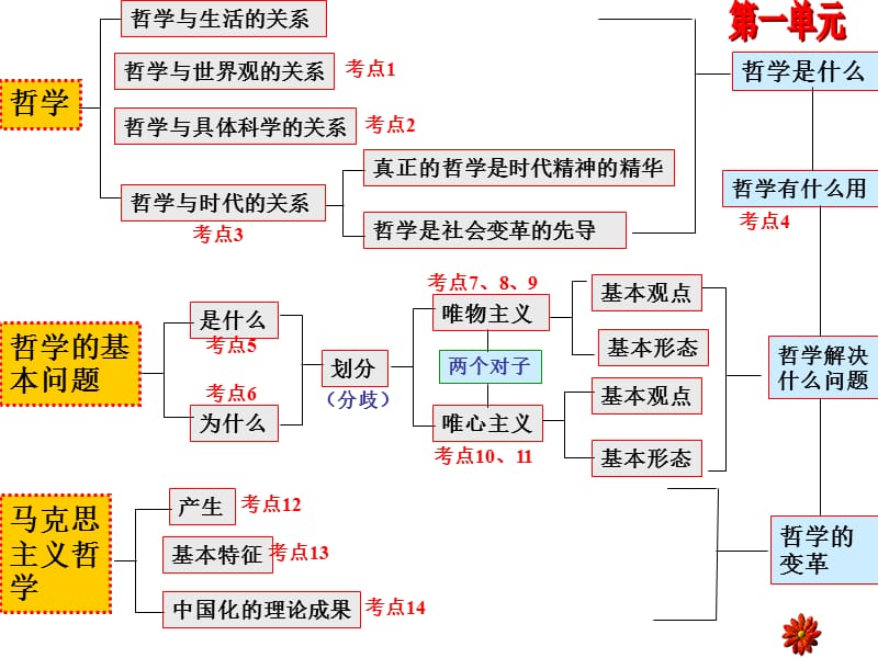 《生活与哲学》知识框架(全部).ppt_第3页