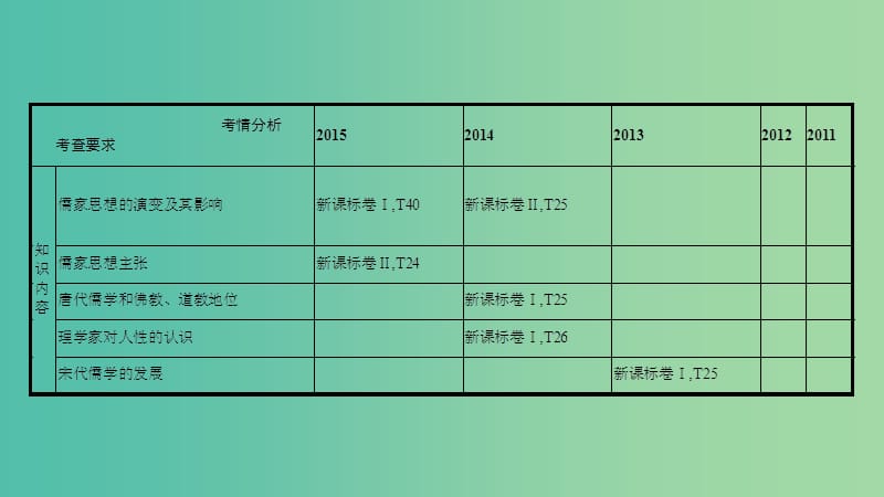 高考历史一轮复习 专题十二 中国传统文化主流思想的演变 第1讲 从“百家争鸣”到“罢黜百家,独尊儒术”课件.ppt_第3页