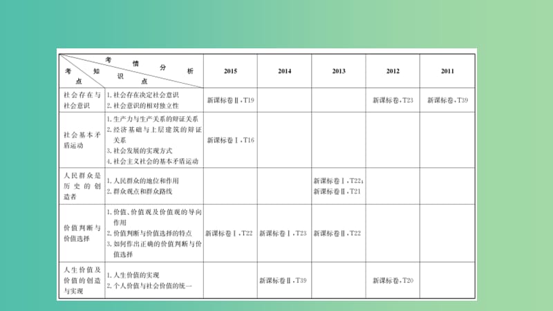 高考政治一轮复习 第十六单元 认识社会与价值选择 第41课 寻觅社会的真谛课件 新人教版.ppt_第2页