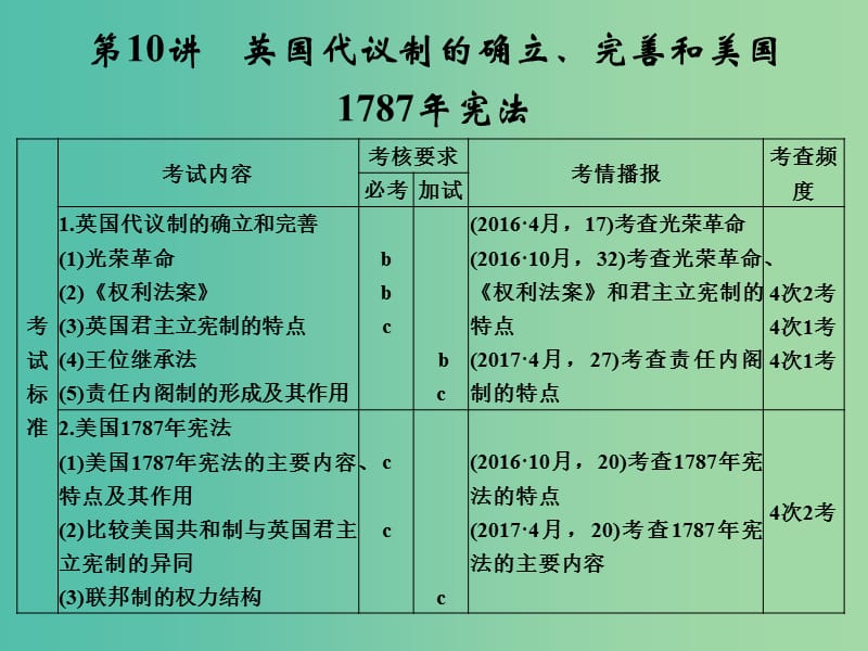 高考历史大一轮复习专题四古代希腊罗马和近代西方的政治文明第10讲近代西方民主政治的扩展课件.ppt_第1页