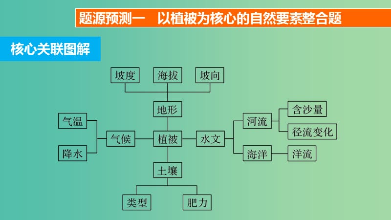 高三地理二轮复习 专题突破六 地理综合技能培养 第2讲 六大题源预测课件.ppt_第3页