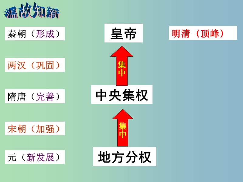 高中历史 第4课《明清君主专制的加强》课件 新人教版必修1.ppt_第3页