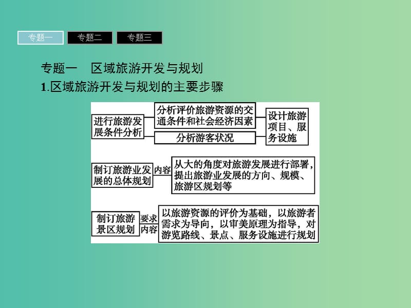 高中地理第四章旅游开发与保护课件新人教版.ppt_第3页