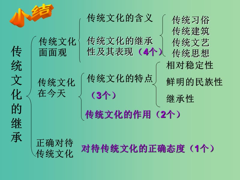 高中政治 4.2 文化在继承中发展课件 新人教版必修3.ppt_第2页