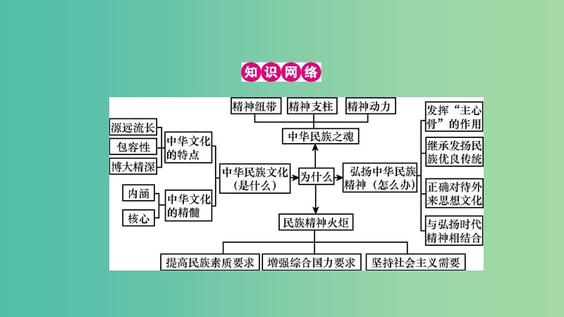 高考政治一轮复习 第十一单元 中华文化与民族精神单元提升课件 新人教版.ppt_第2页