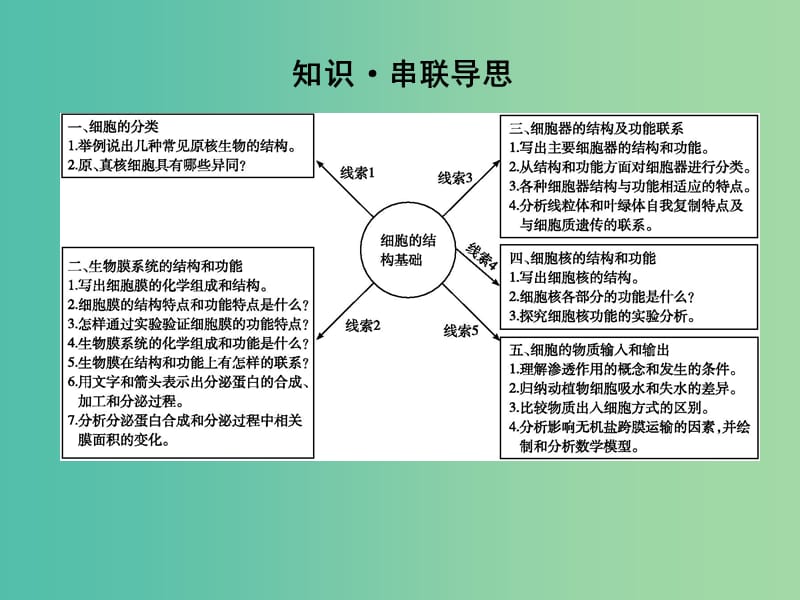 高三生物二轮复习 专题一 生命系统的细胞基础 2 细胞的结构基础（含物质出入细胞的方式）课件.ppt_第3页