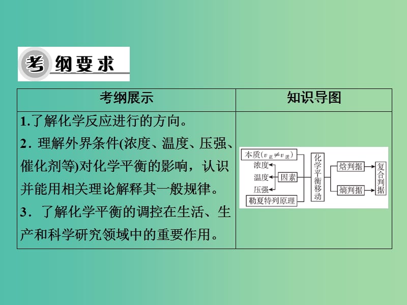 高考化学一轮复习 第七章 第21讲 化学平衡移动和化学反应的方向课件.ppt_第3页