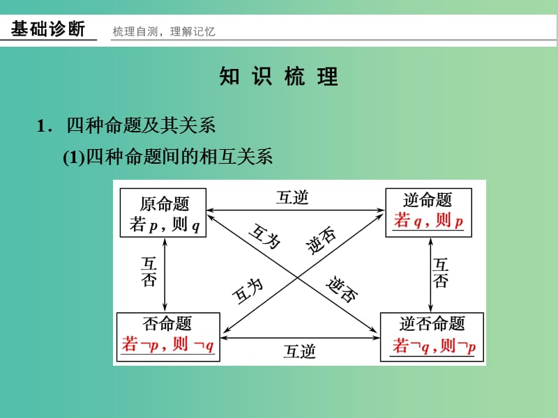 高考数学一轮复习 1-2 命题及其关系 充分条件与必要条件课件 新人教A版必修1.ppt_第2页