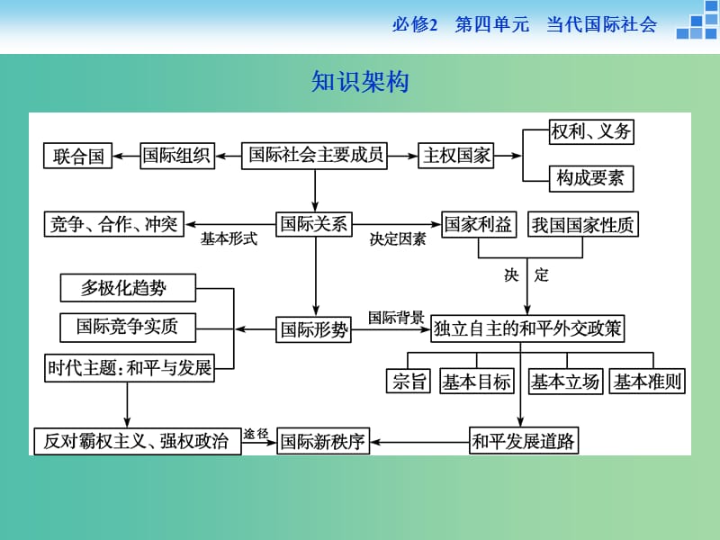 高考政治大一轮复习 第四单元 当代国际社会单元优化总结课件 新人教版必修2.ppt_第3页