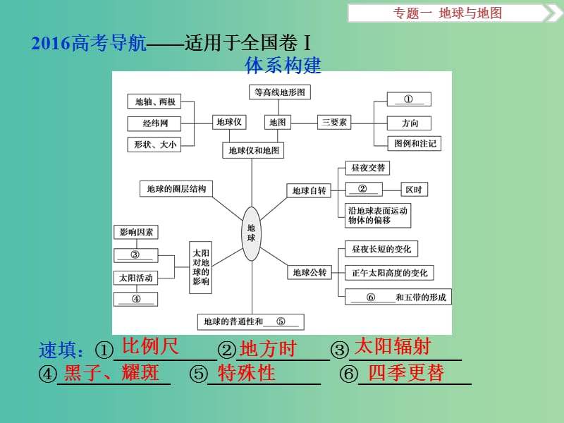 高考地理二轮复习 第一部分 专题突破篇 一 地球与地图 第1讲 地球仪和地图课件.ppt_第3页