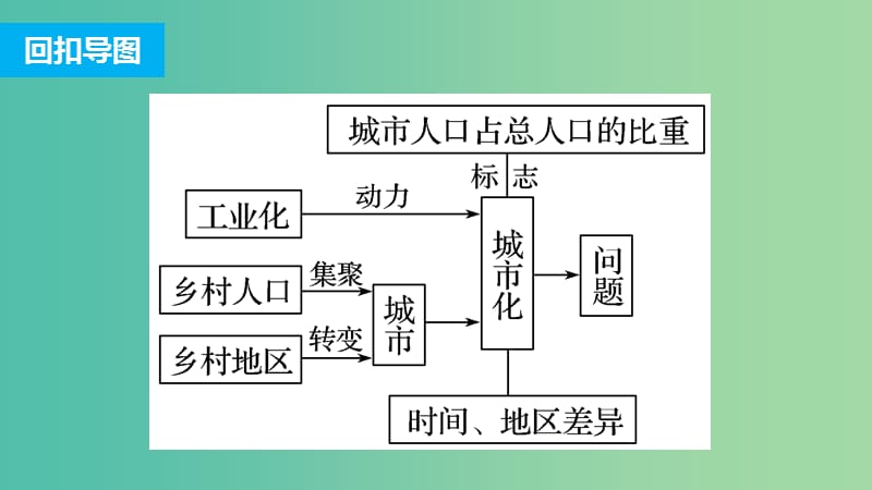 高三地理二轮复习 专题一 回扣基础必须突破的26个微专题18 城市化课件.ppt_第2页