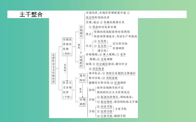 高考政治一轮复习 第九课时 走进社会主义市场经济课件 新人教版必修1.ppt_第3页