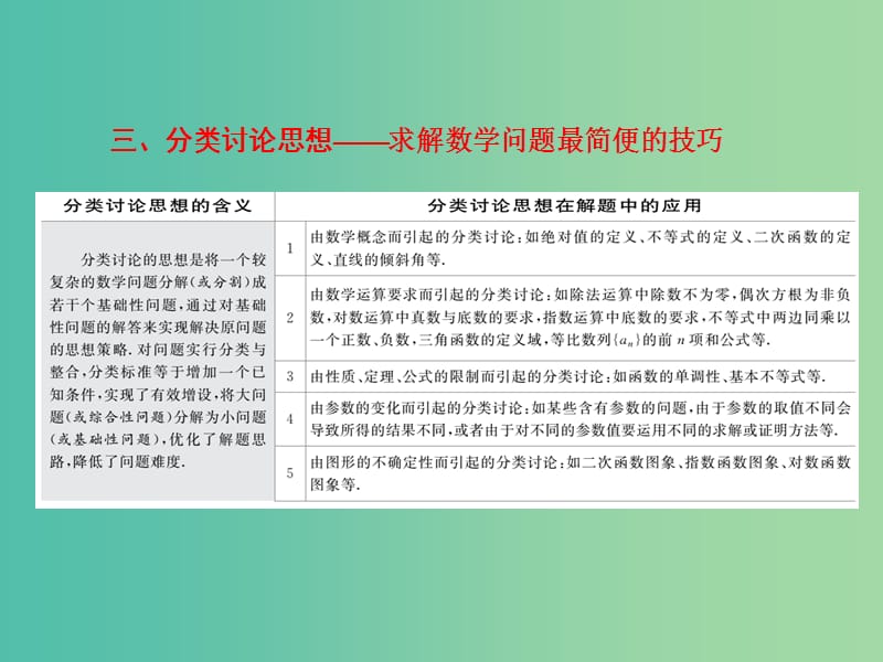 高三数学二轮复习 第二部分 考前30天 策略（二）三 分类讨论思想课件(理).ppt_第1页