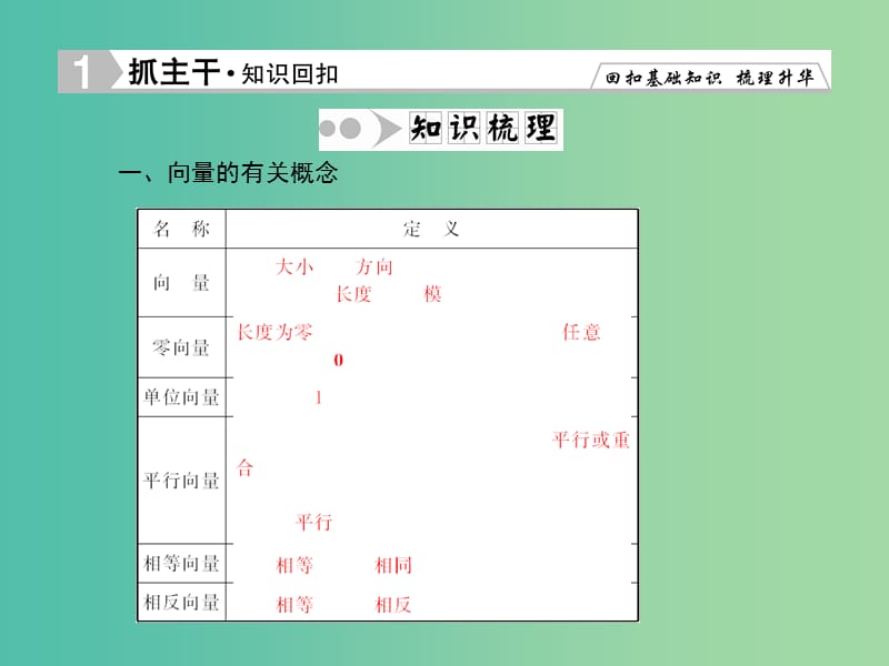 高考数学一轮复习 4-1 平面向量的概念及线性运算课件 文.ppt_第3页