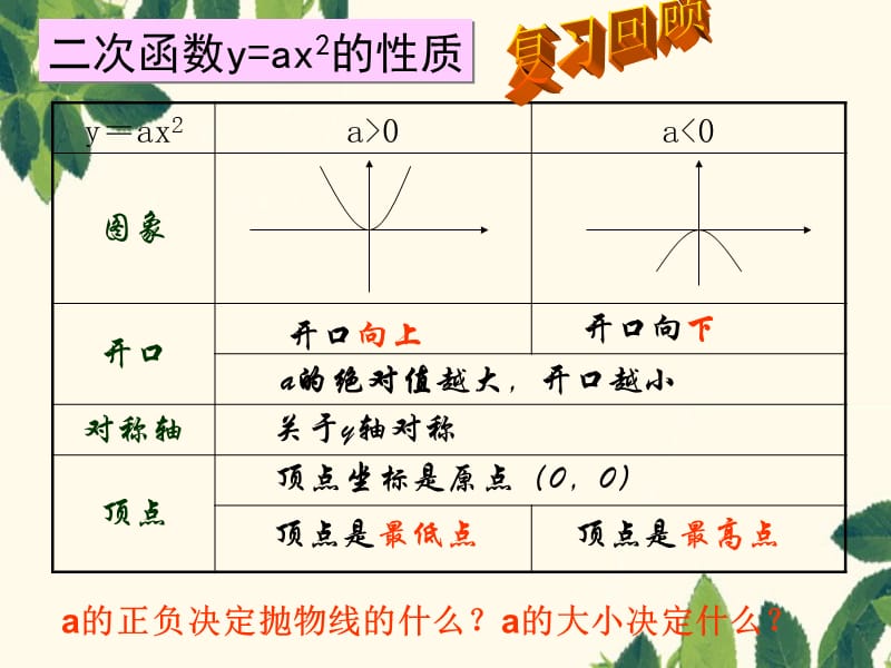 二次函数y=ax2+k的图象和性质(公开课).ppt_第2页