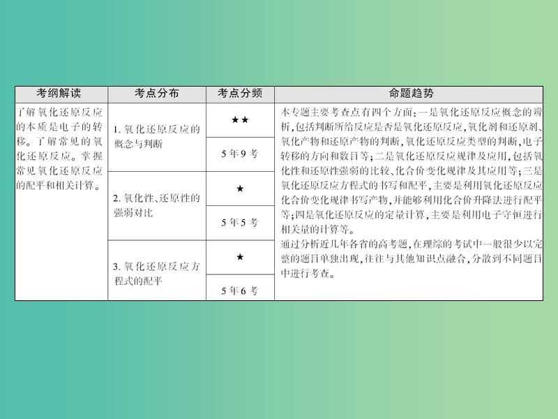 高考化学一轮复习 模块二 基本概念 专题六 氧化还原反应 考点一 氧化还原反应的基本概念课件.ppt_第3页