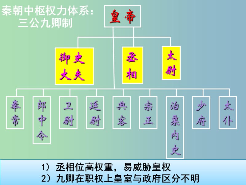 高中历史 第3课《古代政治制度的成熟》课件1 岳麓版必修1 .ppt_第3页