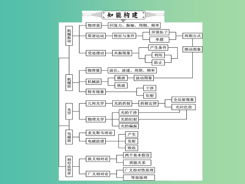 高三物理二轮复习 专题八 选修3-4课件.ppt_第3页