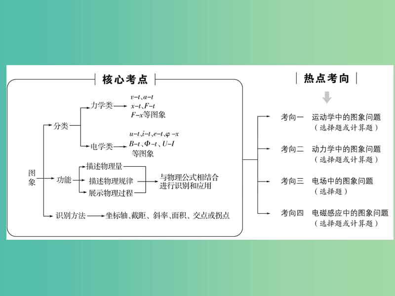 高三物理二轮复习 第1部分 专题5 常考不衰的图象问题整合课件.ppt_第3页