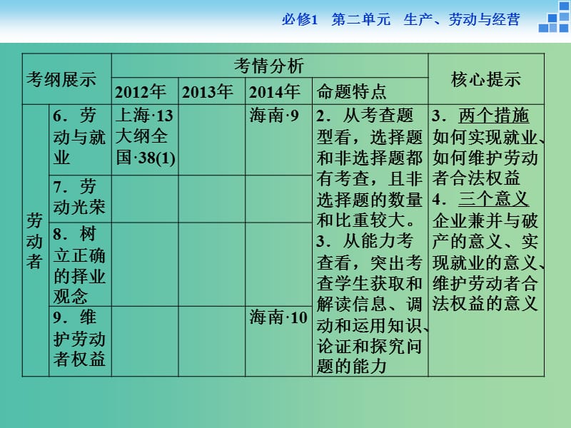 高考政治大一轮复习 第二单元 第五课 企业与劳动者课件 新人教版必修1.ppt_第3页