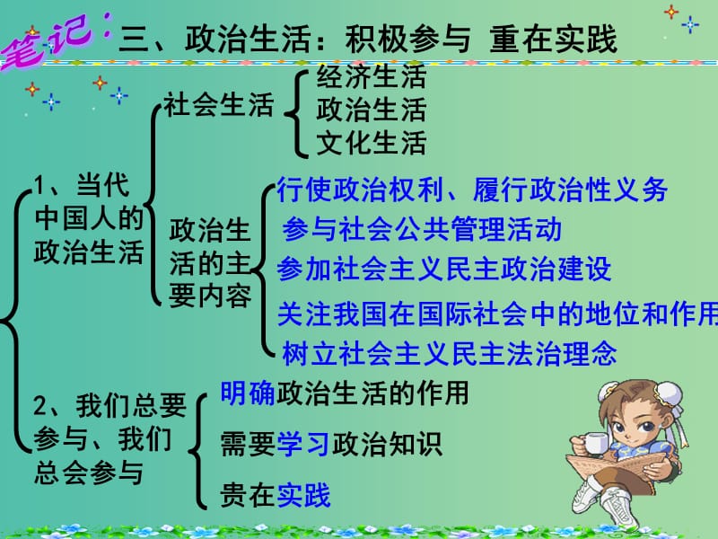 高考政治复习 1.3 政治生活 积极参与 重在实践课件1 新人教版必修2.ppt_第3页