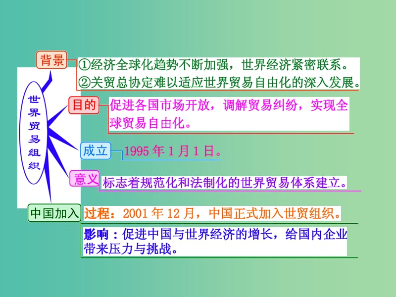 高考历史一轮复习 第七课时 世界经济的全球化趋势课件 新人教版必修2.ppt_第3页