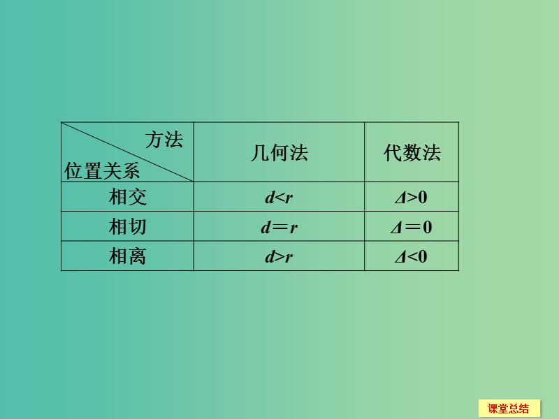 高考数学一轮复习 9-4 直线与圆 圆与圆的位置关系课件 新人教A版.ppt_第3页