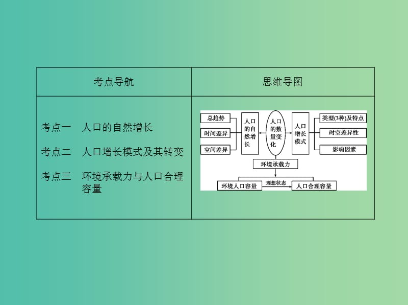 高考地理一轮复习第三部分人文地理第九单元人口的变化第一讲人口的数量变化和人口合理容量课件.ppt_第2页